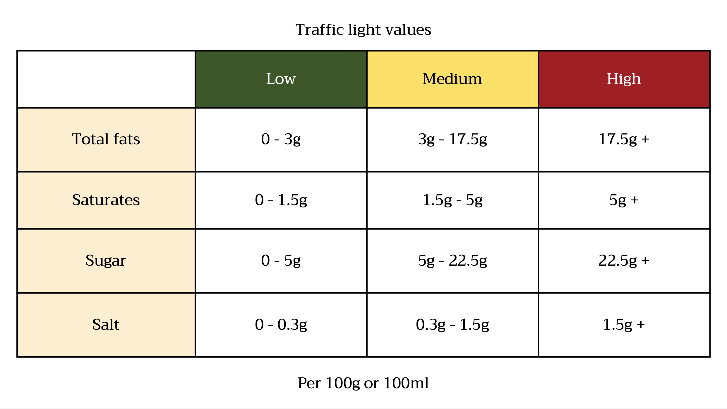 Traffic light values